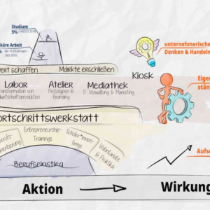 graphische Darstellung der Fortschrittswerkstatt bei NyHary
