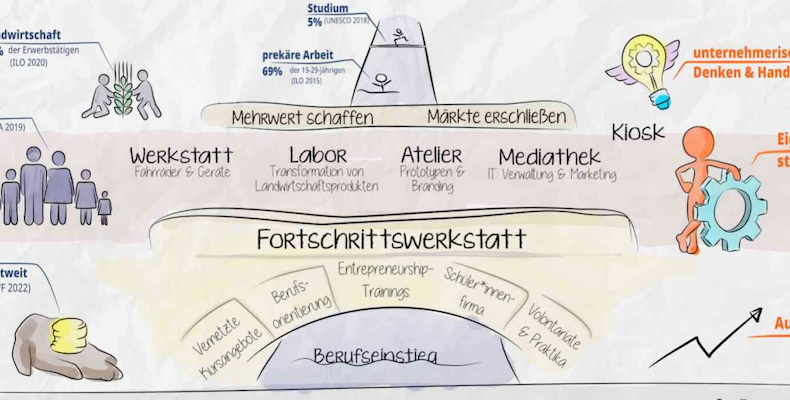 graphische Darstellung der Fortschrittswerkstatt bei NyHary