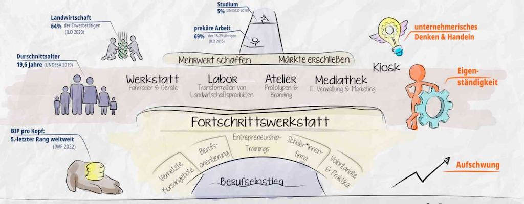 graphische Darstellung der Fortschrittswerkstatt bei NyHary